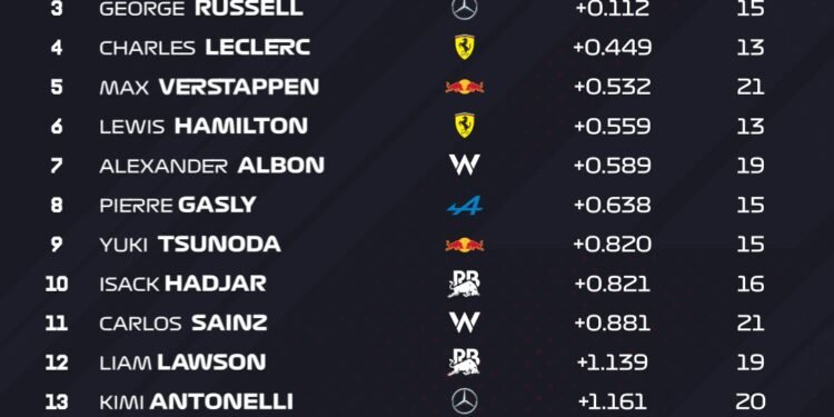 Norris completes McLaren practice sweep in Japan as grass fires again disrupt running