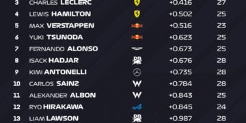 Norris fastest in opening Japanese GP practice as Tsunoda goes sixth