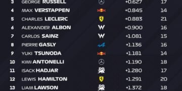 Norris keeps McLaren on top in final Saudi practice