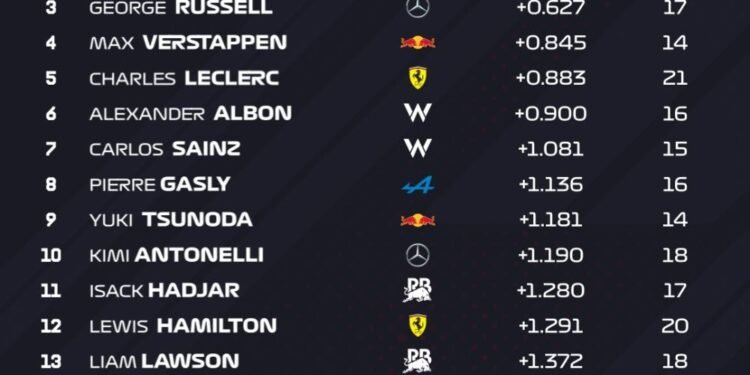 Norris keeps McLaren on top in final Saudi practice