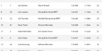 Norris leads Gasly in opening Bahrain Grand Prix practice