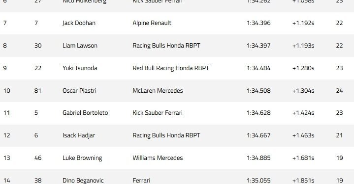 Norris leads Gasly in opening Bahrain Grand Prix practice