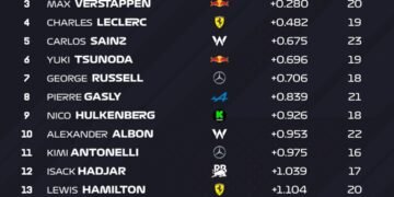 Norris tops Piastri after Tsunoda crash shortens second Saudi Arabian GP practice