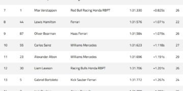 Piastri and Norris dominate Bahrain night practice as Red Bull struggles again