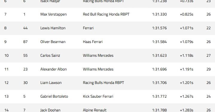 Piastri and Norris dominate Bahrain night practice as Red Bull struggles again