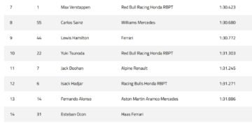 Piastri bests Russell for Bahrain GP pole as Norris fades to sixth