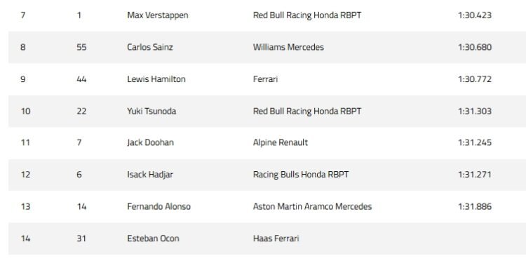 Piastri bests Russell for Bahrain GP pole as Norris fades to sixth