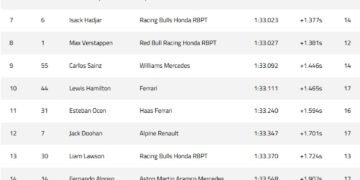 Piastri crushes all comers in final Bahrain Grand Prix practice