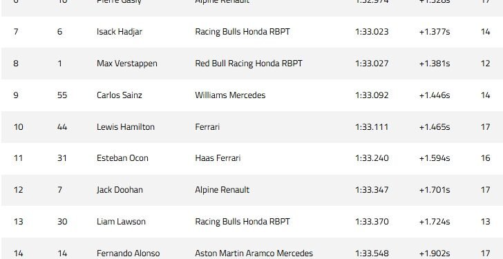 Piastri crushes all comers in final Bahrain Grand Prix practice