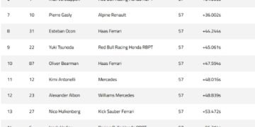 Piastri reigns supreme in Bahrain; Russell holds off Norris for second