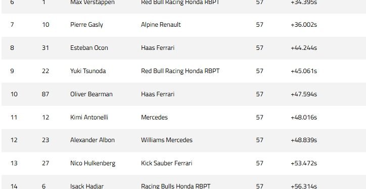 Piastri reigns supreme in Bahrain; Russell holds off Norris for second