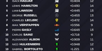 Piastri tops second Japanese GP practice as Doohan suffers 185 mph crash