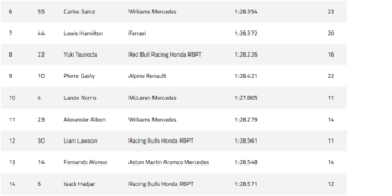 Verstappen snatches pole for Saudi Arabian GP after Norris crashes out of qualifying